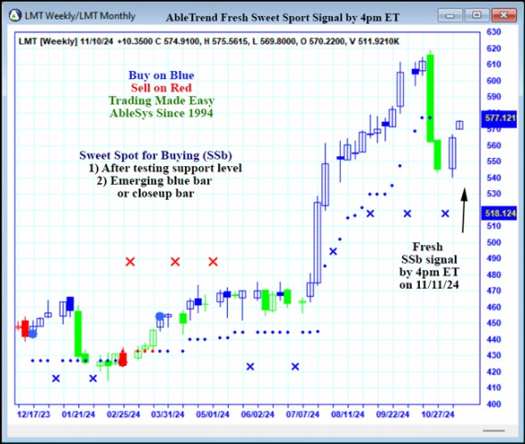 AbleTrend Trading Software LMT chart