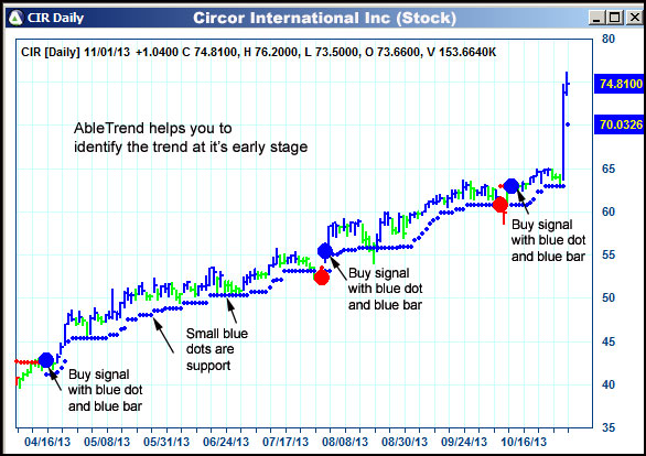 AbleTrend Trading Software CIR chart