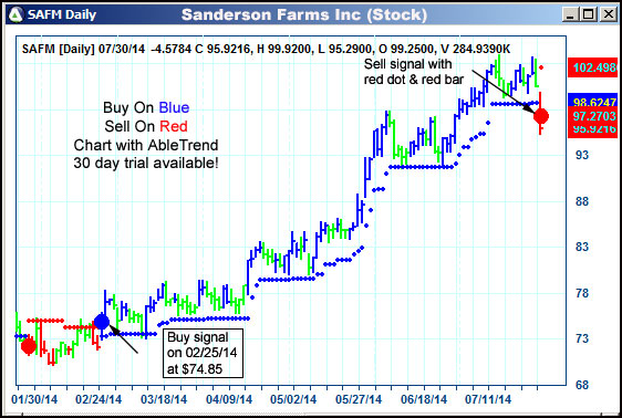 AbleTrend Trading Software SAFM chart