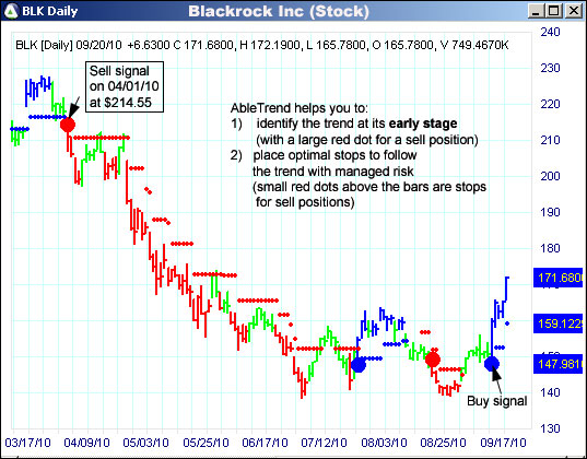 AbleTrend Trading Software BLK chart