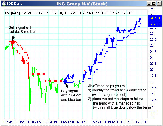 AbleTrend Trading Software IDG chart