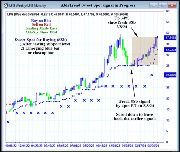 AbleTrend Trading Software LPG chart