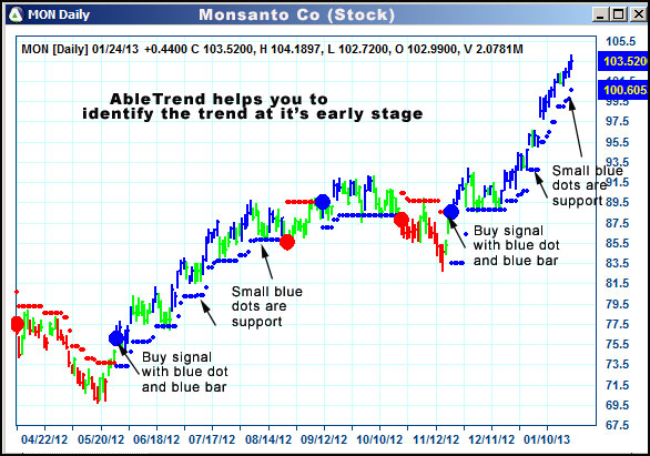 AbleTrend Trading Software MON chart
