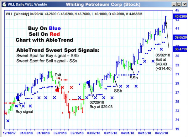 AbleTrend Trading Software WLL chart