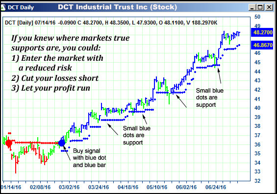 AbleTrend Trading Software DCT chart