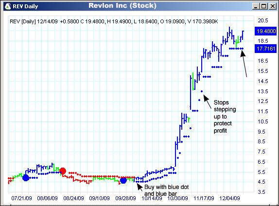 AbleTrend Trading Software REV chart