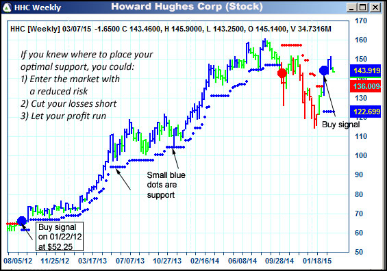 AbleTrend Trading Software HHC chart