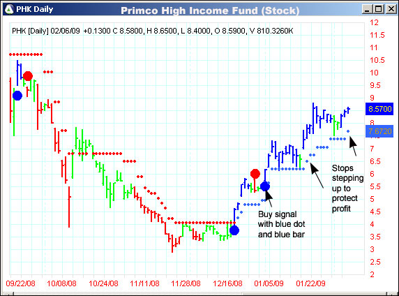 AbleTrend Trading Software PHK chart