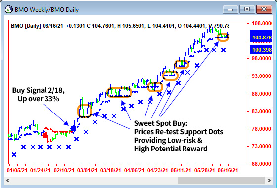 AbleTrend Trading Software BMO chart