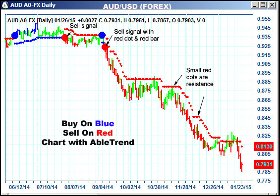 AbleTrend Trading Software AUD chart