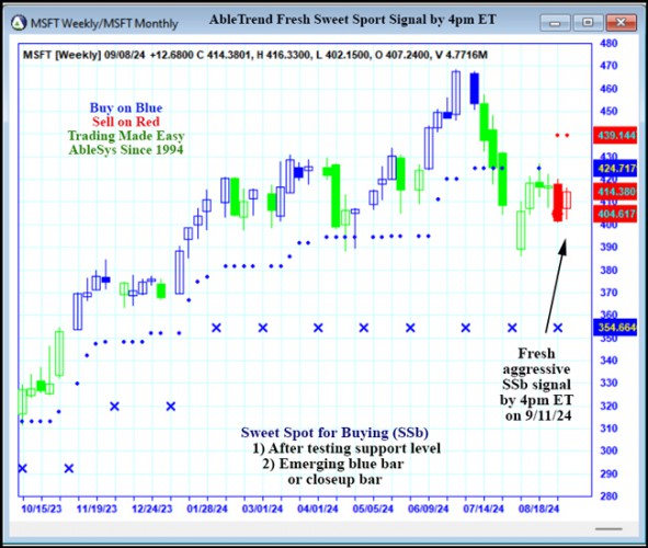 AbleTrend Trading Software MSFT chart