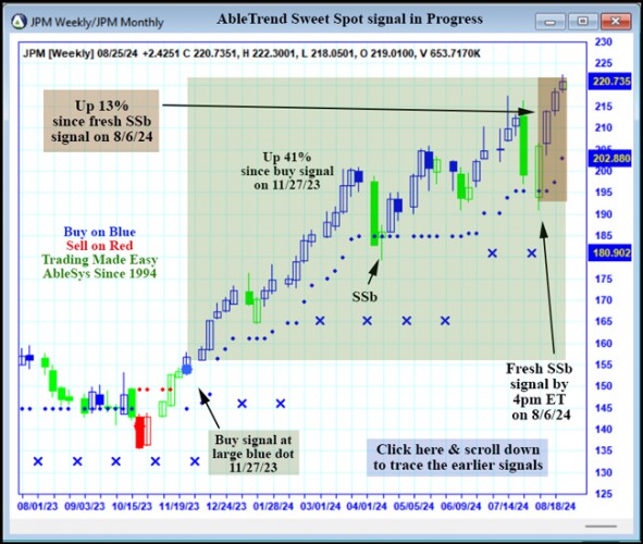 AbleTrend Trading Software JPM chart