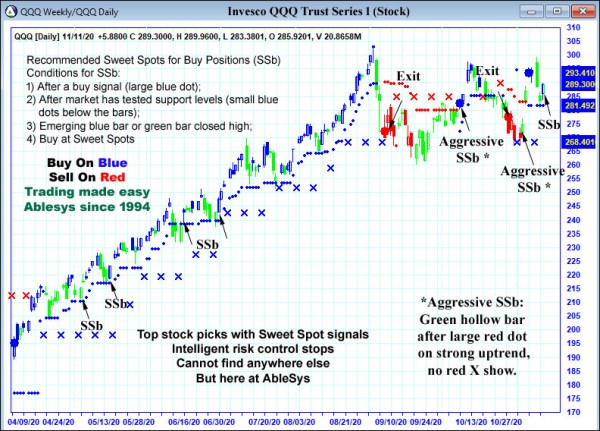 AbleTrend Trading Software QQQ chart