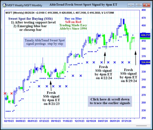 AbleTrend Trading Software MSFT chart