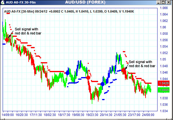 AbleTrend Trading Software AUD chart