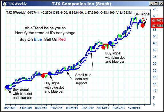 AbleTrend Trading Software TJX chart