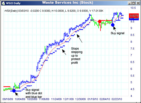 AbleTrend Trading Software WSII chart