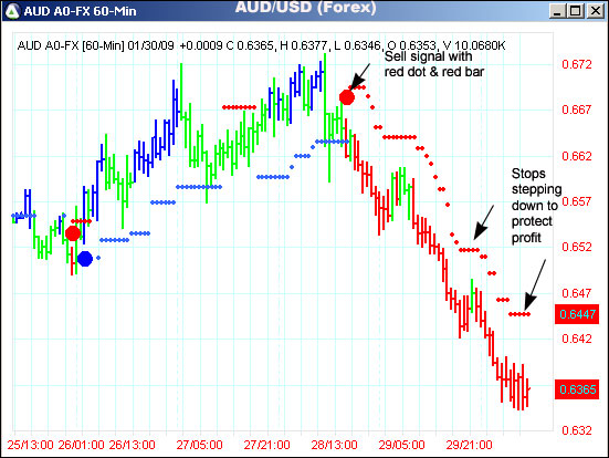 AbleTrend Trading Software AUD/USD chart