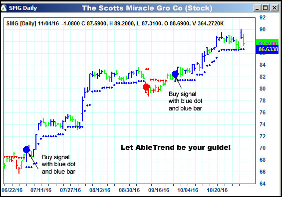 AbleTrend Trading Software SMG chart