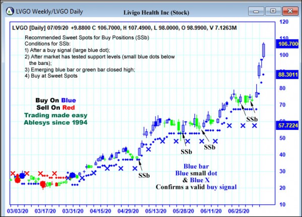 AbleTrend Trading Software LVGO chart