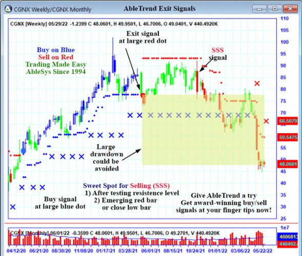 AbleTrend Trading Software CGNX chart