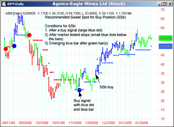 AbleTrend Trading Software AEM chart