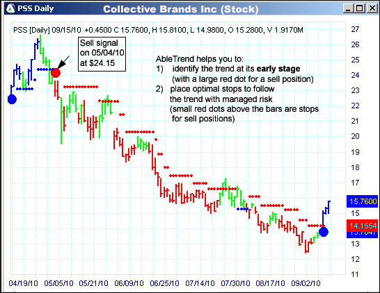 AbleTrend Trading Software PSS chart