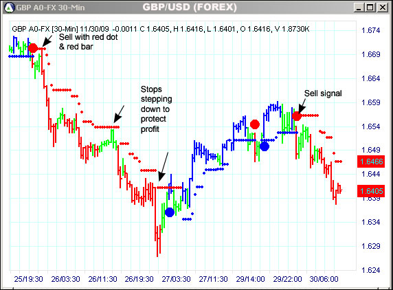 AbleTrend Trading Software GBP/USD chart