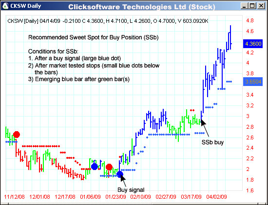 AbleTrend Trading Software CKSW chart