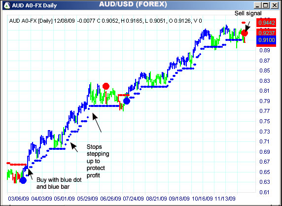 AbleTrend Trading Software AUD/USD chart