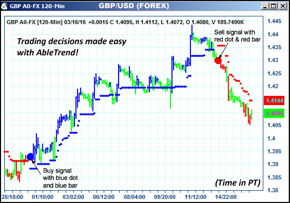 AbleTrend Trading Software GBP chart