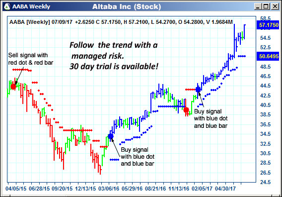 AbleTrend Trading Software AABA chart