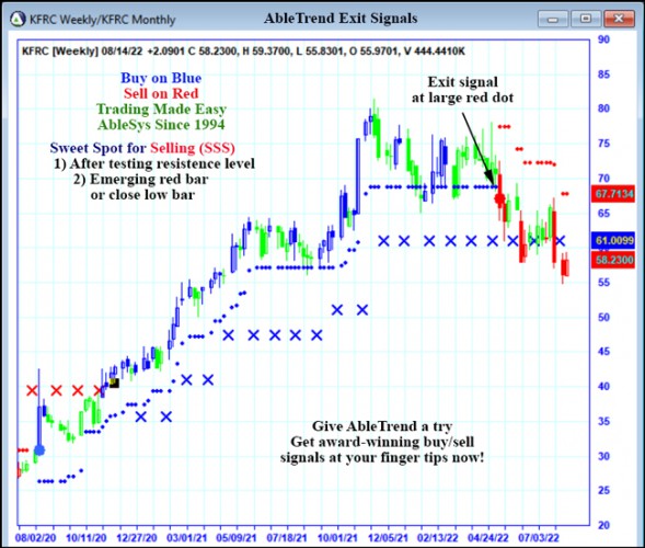 AbleTrend Trading Software KFRC chart