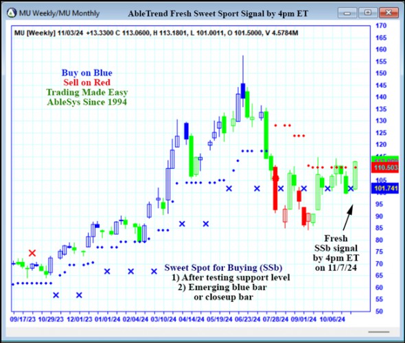 AbleTrend Trading Software MU chart