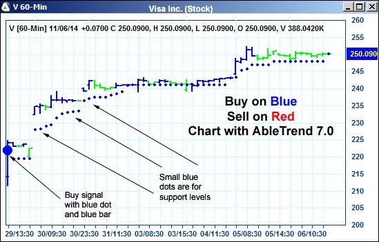 AbleTrend Trading Software V chart