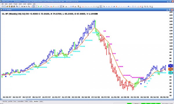 AbleTrend Trading Software CL #F chart