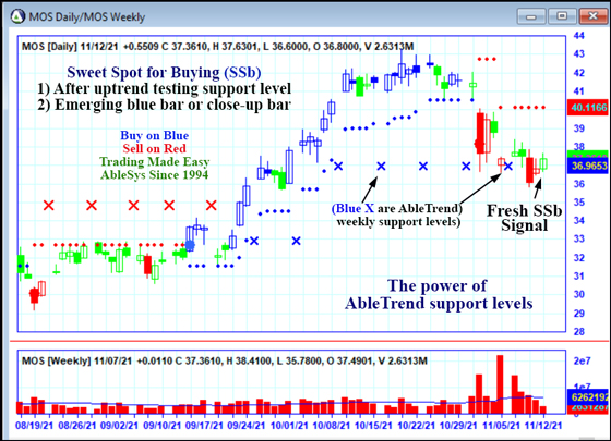AbleTrend Trading Software MOS chart