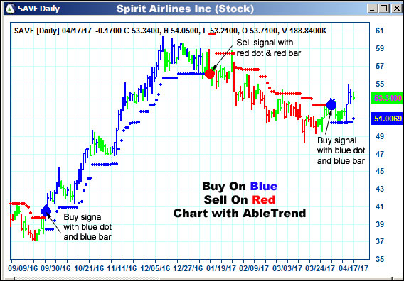 AbleTrend Trading Software SAVE chart