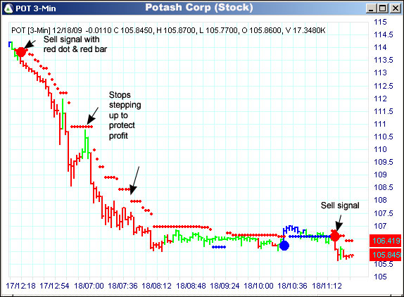 AbleTrend Trading Software POT chart