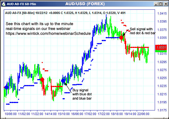 AbleTrend Trading Software AUD chart