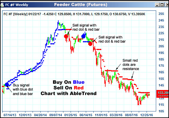 AbleTrend Trading Software FC chart