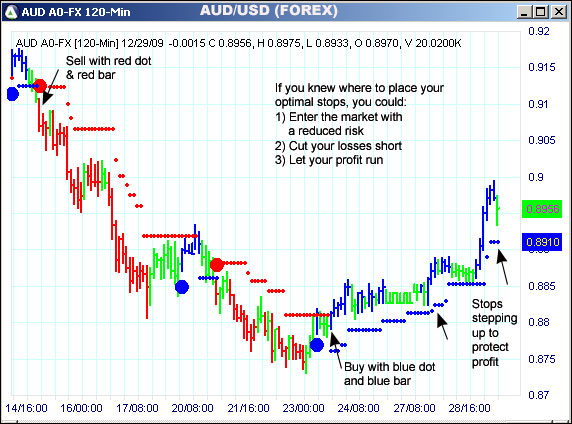 AbleTrend Trading Software AUD/USD chart