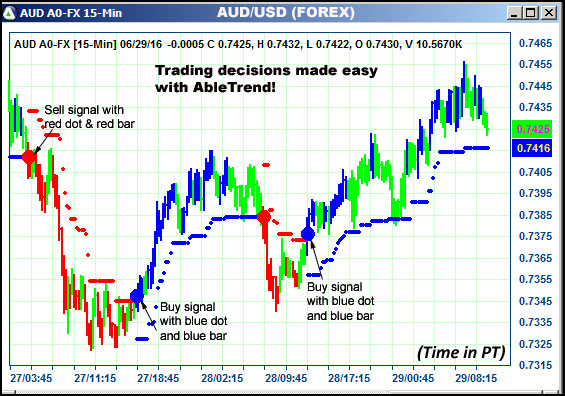 AbleTrend Trading Software AUD chart