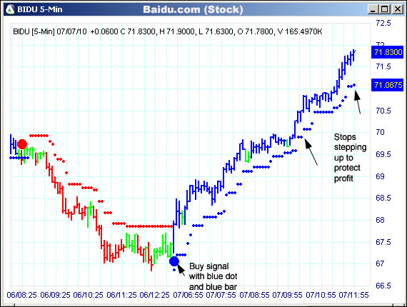 AbleTrend Trading Software BIDU chart