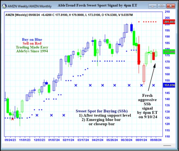 AbleTrend Trading Software AMZN chart