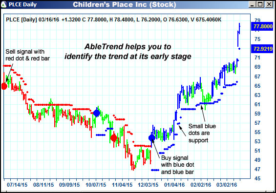 AbleTrend Trading Software PLCE chart