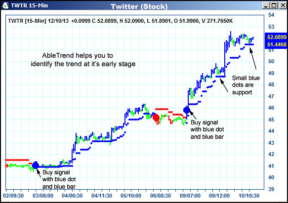 AbleTrend Trading Software TWTR chart