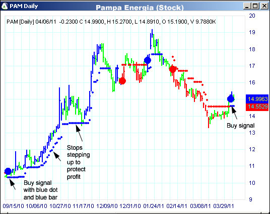 AbleTrend Trading Software PAM chart