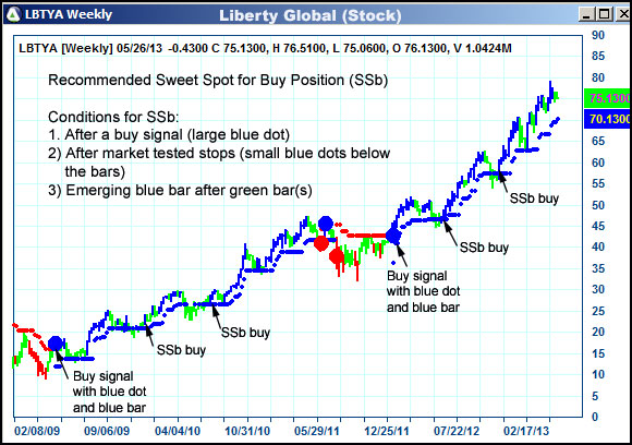 AbleTrend Trading Software LBTYA chart