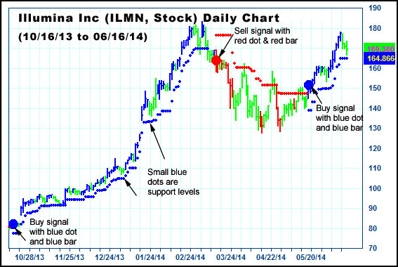 AbleTrend Trading Software ILMN chart